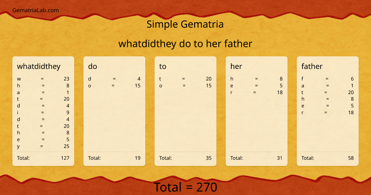 whatdidthey do to her father in simple Gematria